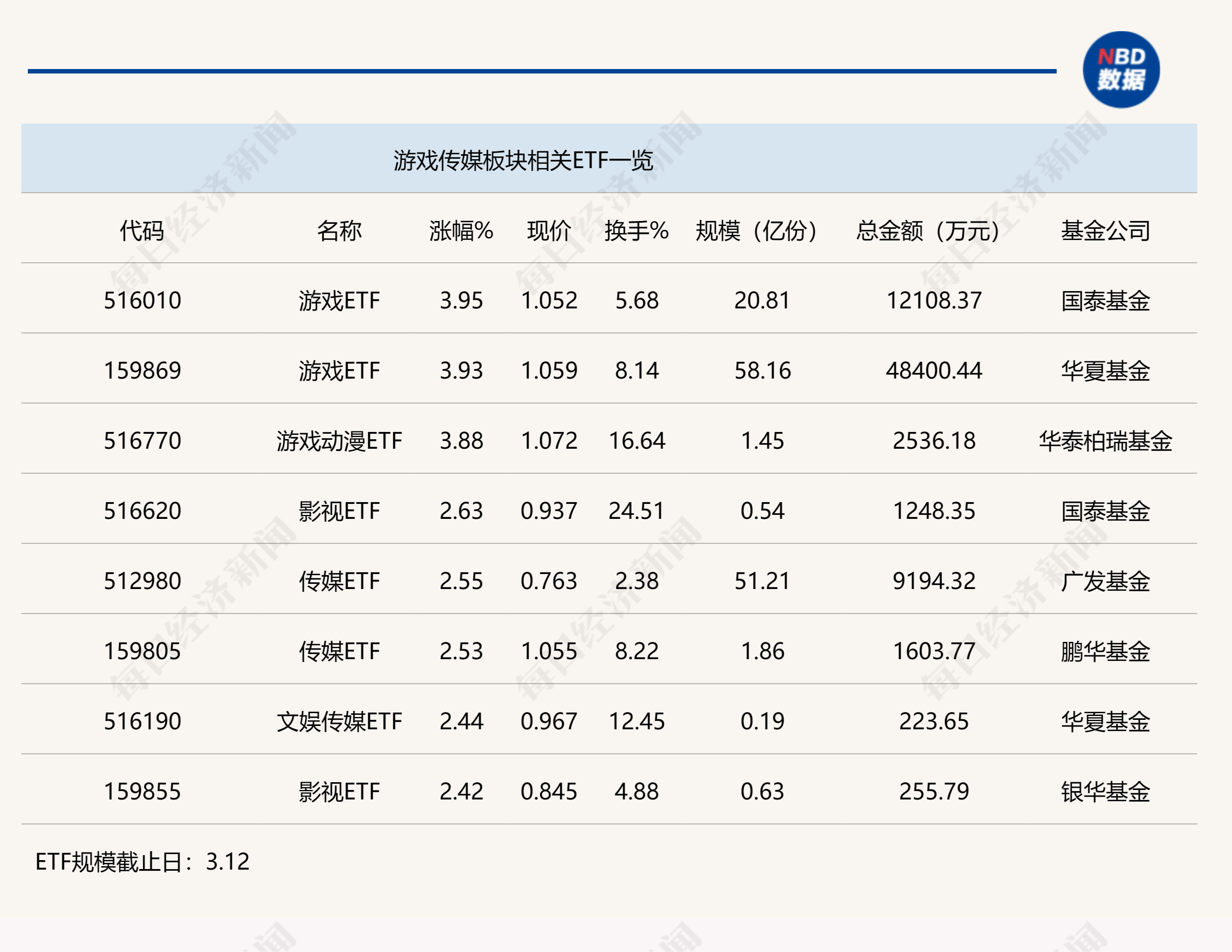 影视ETF（516620）大涨评论