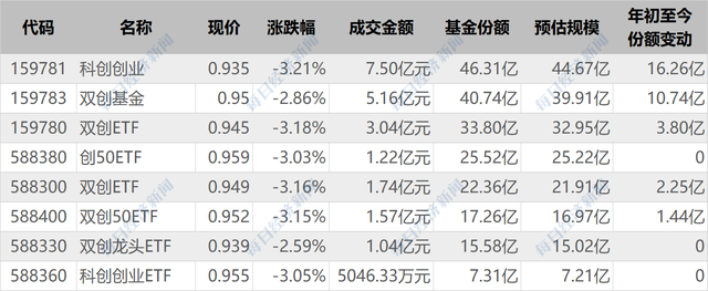 ETF规模速报 | 这只上证50ETF昨日净流入逾5.7亿元；创业板ETF净流出4.57亿元