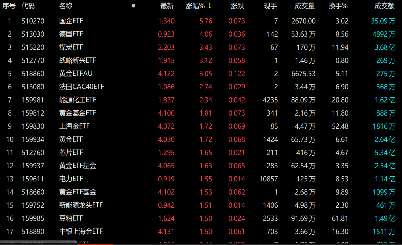 ETF今日收评 | 日经ETF盘中成交活跃，游戏动漫、计算机软件、金融科技等ETF跌超5%