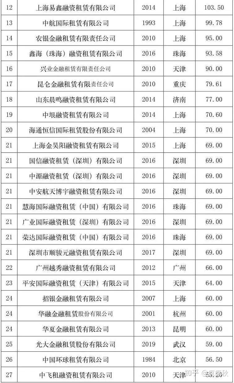 永赢金租成立以来第7次增资获批 去年上半年公司营收净利上涨均超两成