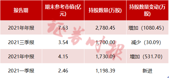 傅鹏博隐形重仓股出炉！掌舵基金管理费最高同比降幅超20%