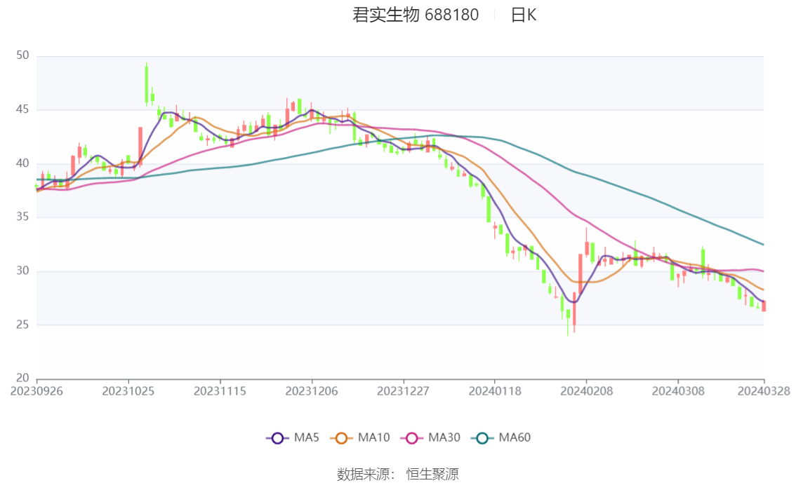 诺诚健华2023年预计亏损6.56亿元 研发投入增长约18%