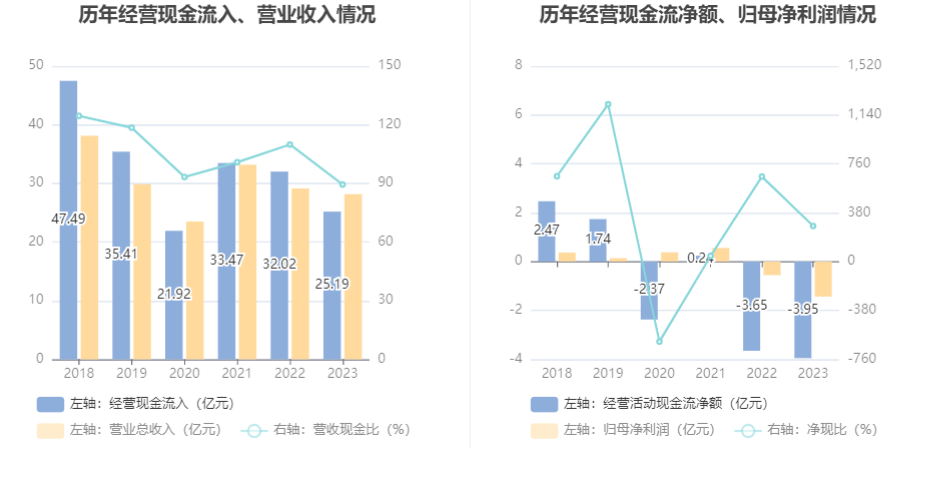 诺诚健华2023年预计亏损6.56亿元 研发投入增长约18%