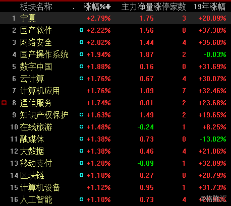 港股早盘小涨 科网股走强