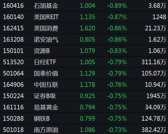 这只基金今日大涨9.3%，领先第二名3个多点！是重仓了“低空经济”？