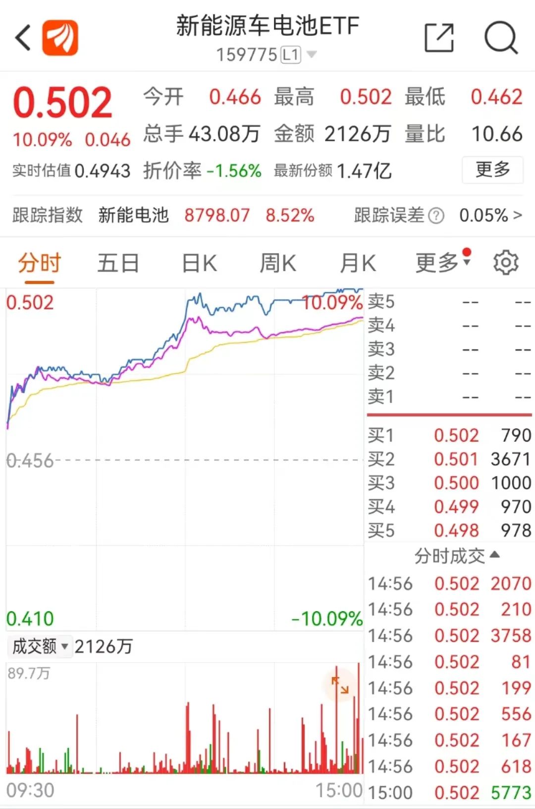 这只基金今日大涨9.3%，领先第二名3个多点！是重仓了“低空经济”？