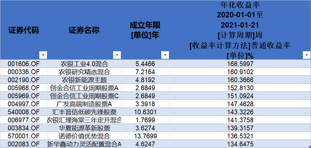 这只基金今日大涨9.3%，领先第二名3个多点！是重仓了“低空经济”？