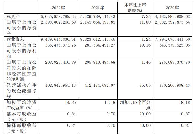 中远海控2023年营收净利双降 经营性现金流大降逾8成