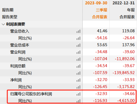 中科云网2023年预亏超5000万元