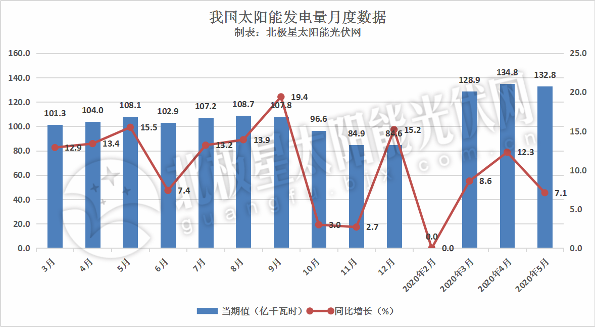 基本面向好光伏板块午后集体拉升，光伏50ETF（159864）大涨逾3%