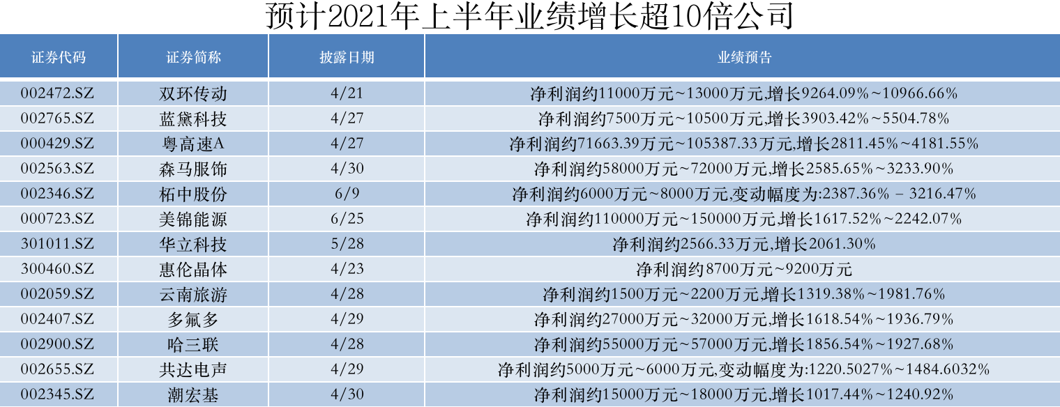 逾千家公司预告去年业绩 六成报喜