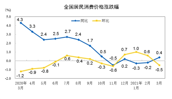 国家统计局：3月份CPI同比上涨0.1% 环比下降1.0%