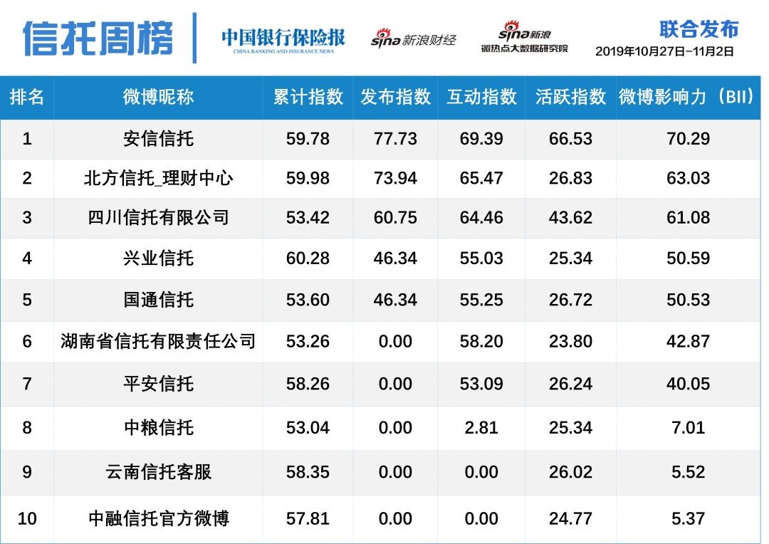 四川信托：春晓公司受让自然人投资者信托受益权签约率已达95%