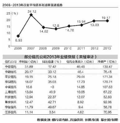 信托业首份一季报预披露 陕国投A营收净利均上涨超10%