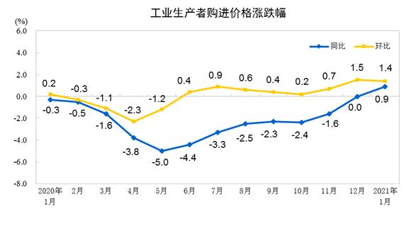 3月份北京PPI环比下降0.2% 同比下降1.5%