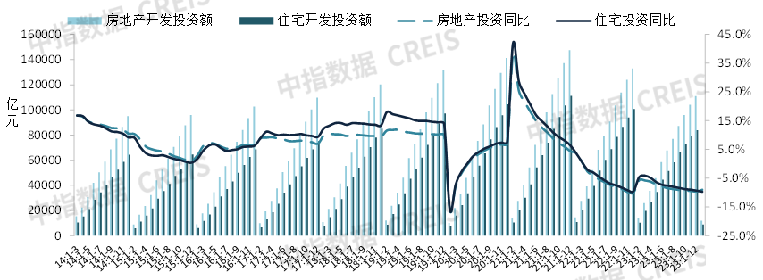 国家统计局：一季度全国房地产开发投资22082亿元 同比下降9.5%