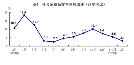 国家统计局：一季度全国房地产开发投资22082亿元 同比下降9.5%