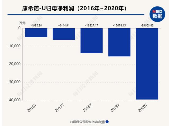 康希诺2023年预亏超13亿元