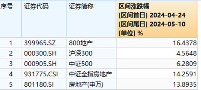 70城房价环比降幅“三连”收窄 楼市将缓慢进入企稳阶段