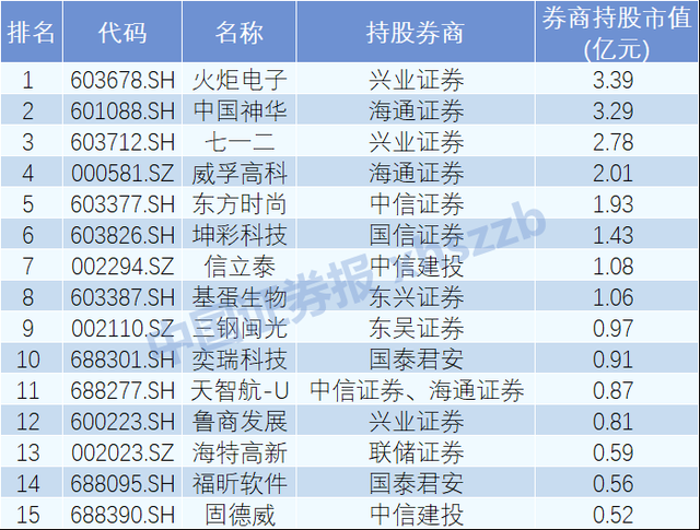 多家券商获股东增持 提振板块长期布局信心