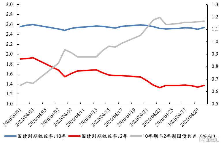 债市受汇率约束依旧承压，票息及杠杆策略失衡，二季度关注久期调整