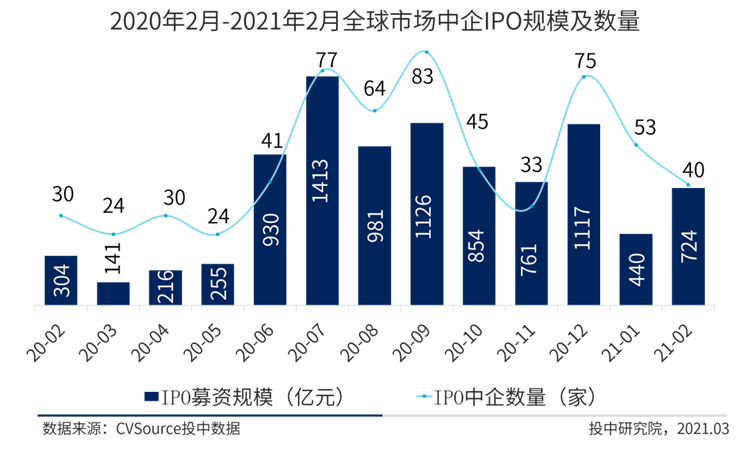 1月赴境外上市备案数量环比提升八成 内地企业港股IPO储备丰富