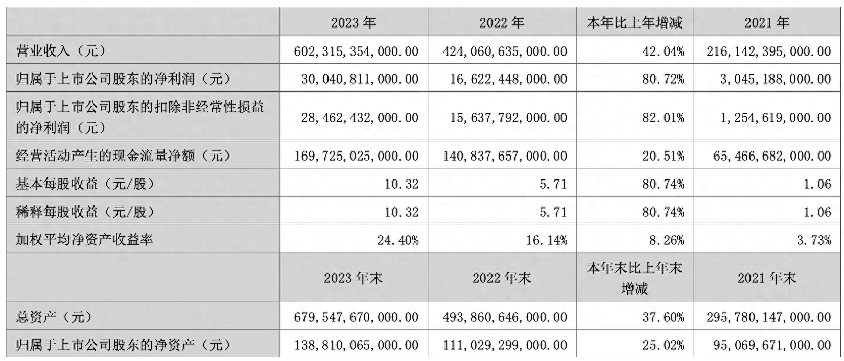 商誉减值拖累博雅生物 2023年净利下滑逾四成