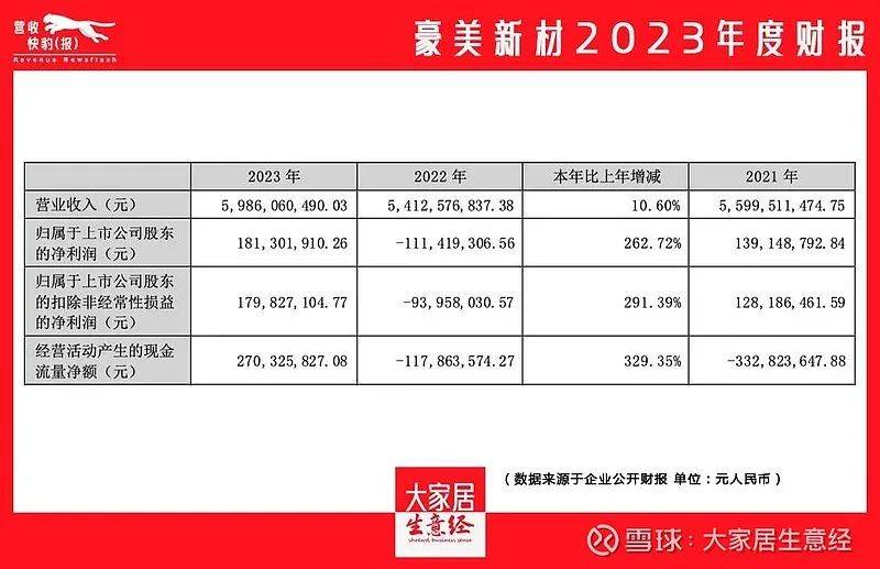 拉卡拉2023年实现营业收入59.34亿元 同比增长10.6%