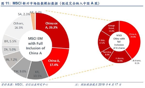 MSCI剔除48只A股带来外资流出？A股纳入因子没变 资金面影响有限