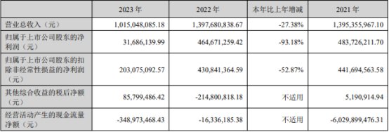 华虹公司2023年净利19.36亿元同比降36% 公司预计下半年有望全面恢复