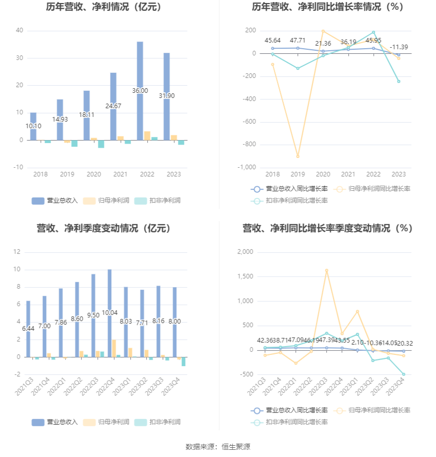 值得买2023年营收14.52亿元 创新业务收入占比提升