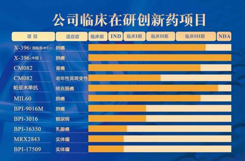 中国生物制药：盐酸安罗替尼胶囊和贝莫苏拜单抗上市申请获受理