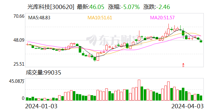 三生国健2023年利润增长超7倍 研发投入连降两年