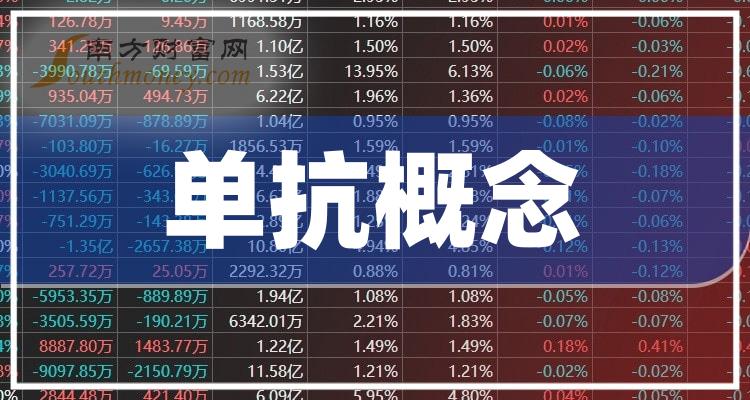 三生国健2023年利润增长超7倍 研发投入连降两年