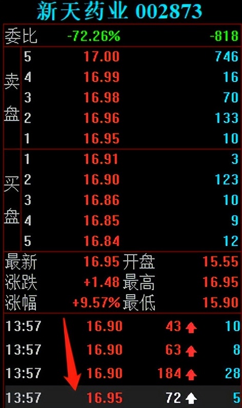 并购炒作“熄火” 新天药业止步三连板