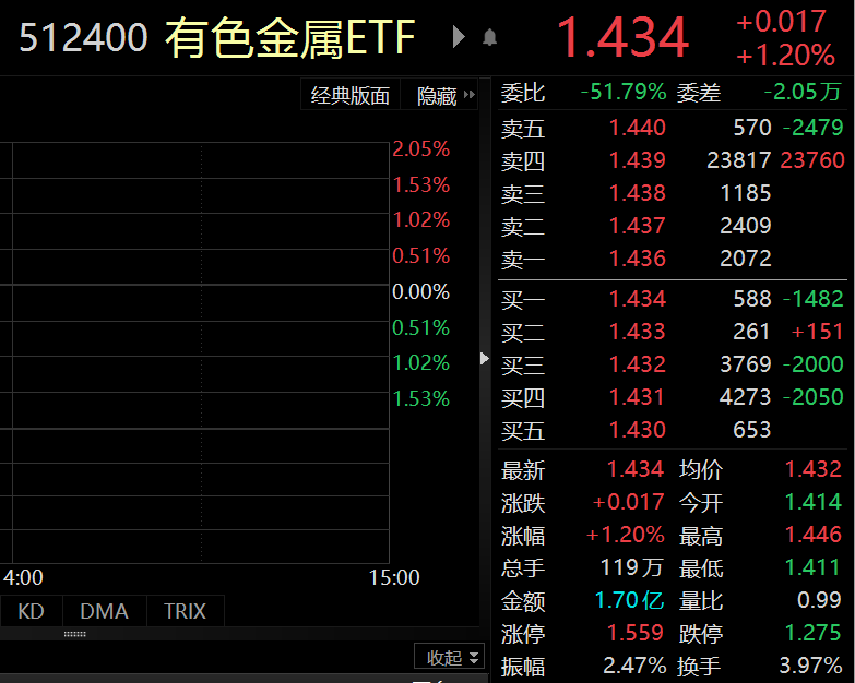 共享基经丨读懂主题ETF（二十五）：持续反弹的有色板块，都有哪些主题ETF？来了解一下