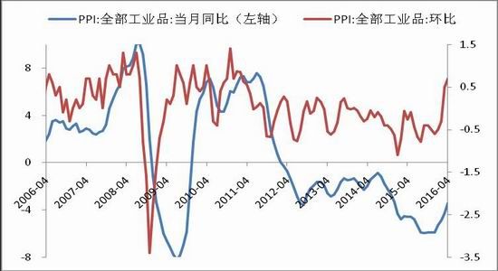 国家统计局：4月PPI同比降幅收窄