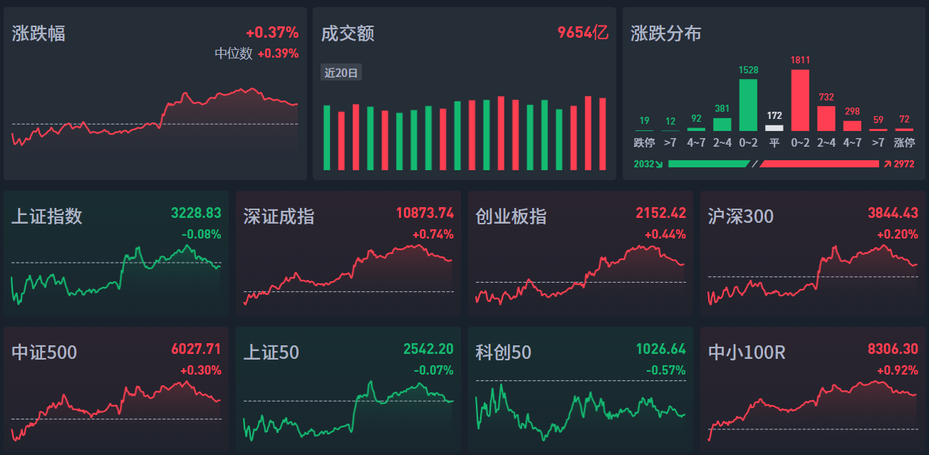 行业ETF风向标丨家电行业接力上涨，4只家电ETF半日涨超2%