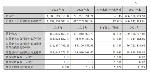 又有30余家深市公司晒出亮眼成绩单