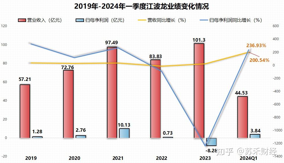 欧晶科技一季度净利下滑87% 存货激增至5.45亿元