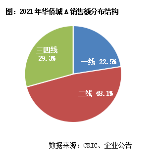 华侨城A前2月合同销售金额27.6亿元 同比减少39%