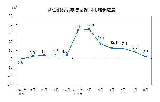 国家统计局：4月社会消费品零售总额增长2.3%