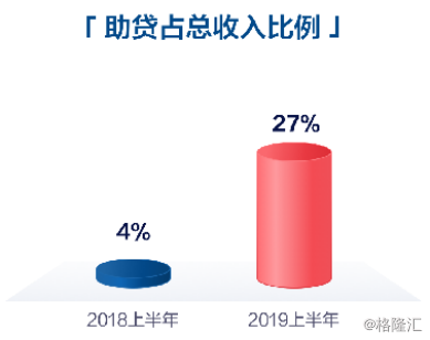 易鑫集团2023年毛利率下滑：收入67亿元助贷业务贡献过半 期末借款总额激增近九成