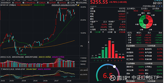 散户傻眼了！股指持续上攻引发“套牢盘”松动，超200亿资金借ETF离场，但这些板块被主力趁机抢筹