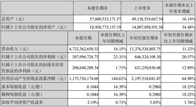 浦银金租2023年营收净利双增 上月末公司增资至64亿元