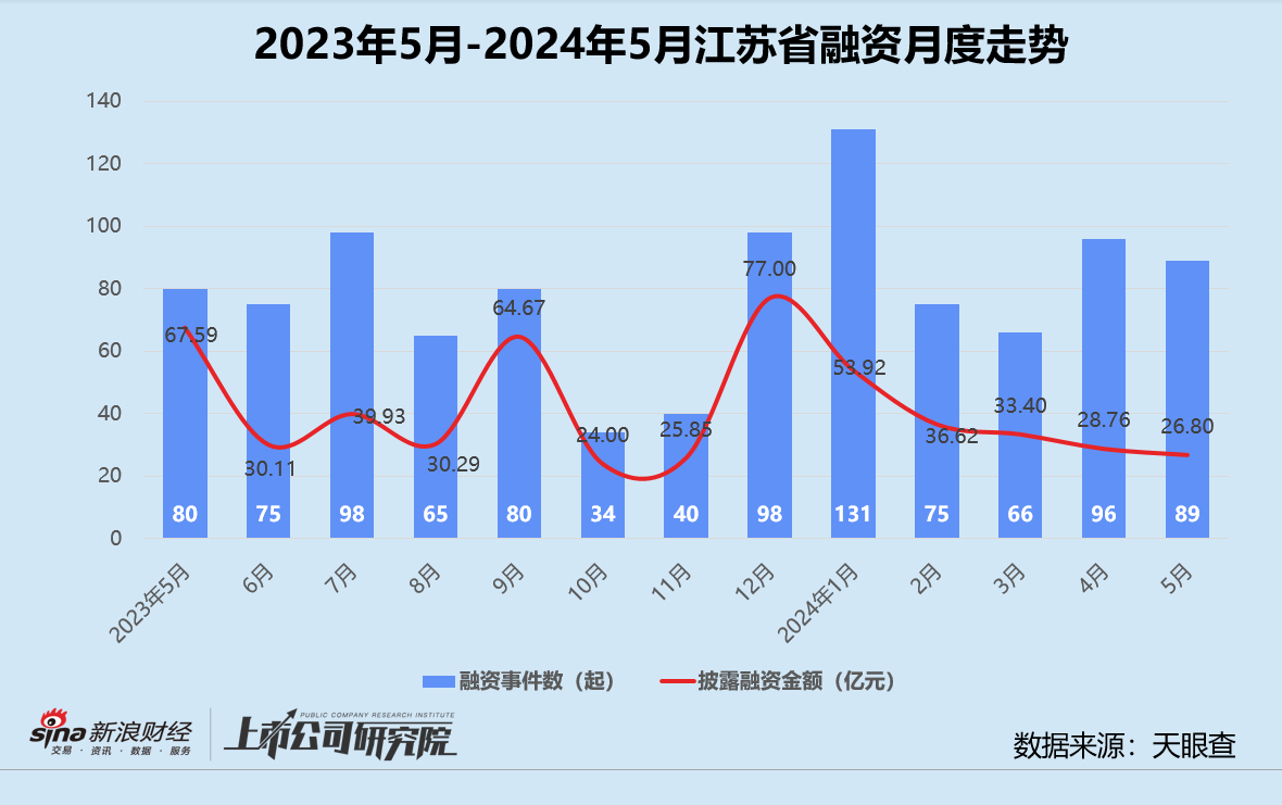 4月募投市场双双回暖，AI投资活跃度直线攀升