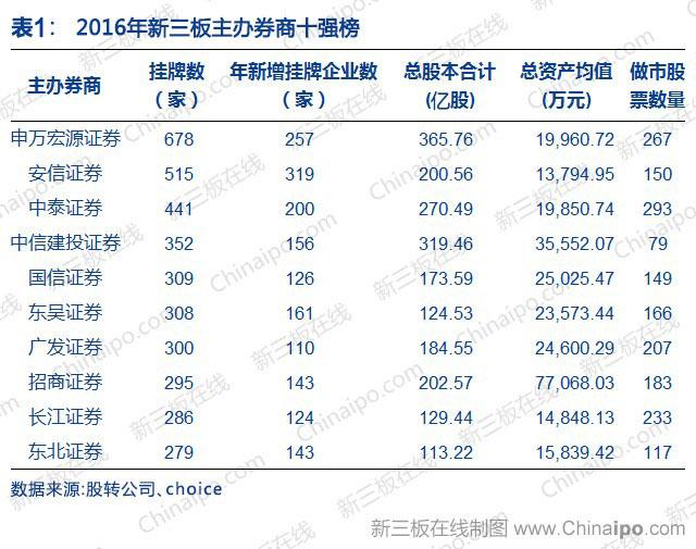 一季度新三板新挂牌公司共75家