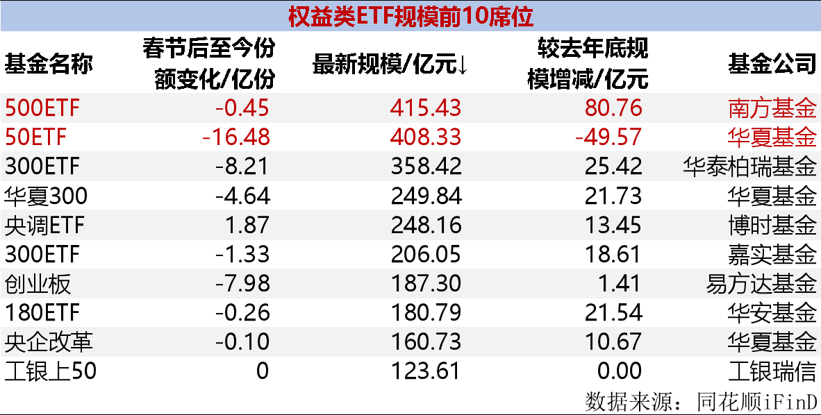 ETF规模速报 | 资金连续两日大幅流出中证500ETF，合计超16亿元