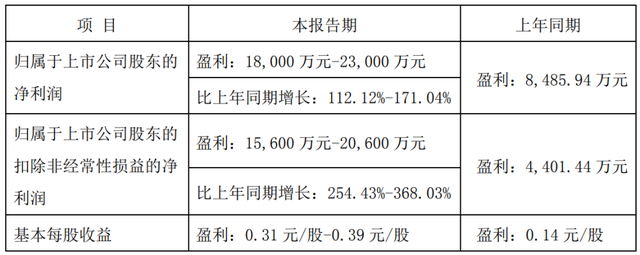 双良节能2023年年报披露延期 此前预告“净利润预增超五成”