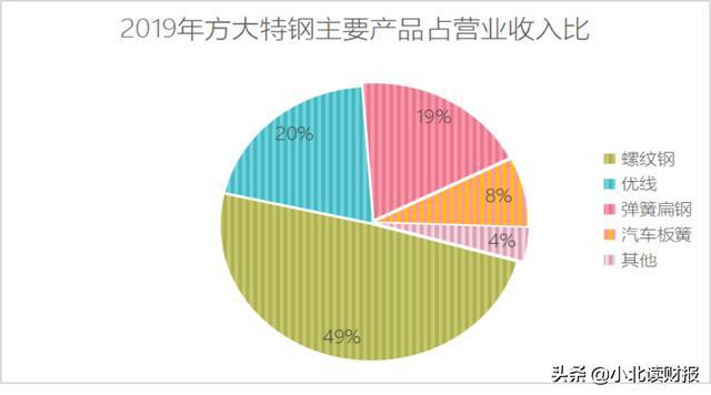 方大特钢理财3个月亏1.2亿，“有钱不分红”遭问询后拟每股派0.1元